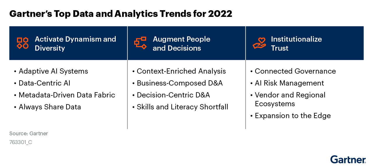 Article Top Trends in Data and Analytics, 2022 | Gartner Report Image
