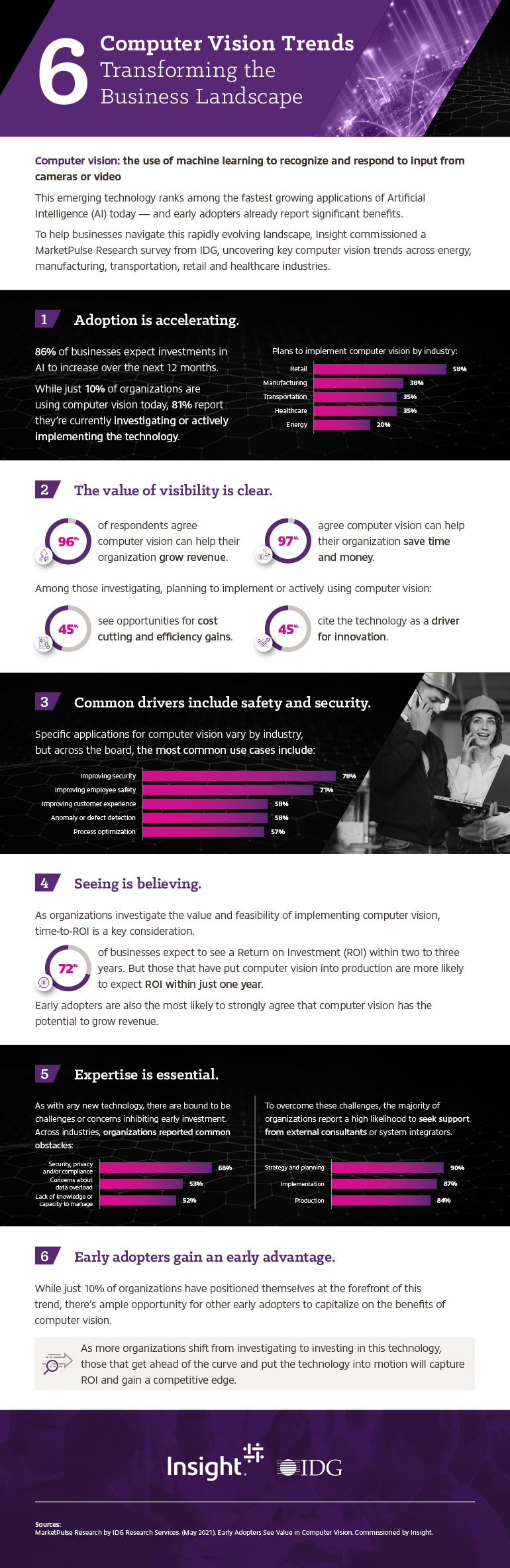 6 Computer Vision Trends Transforming the Business Landscape infographic