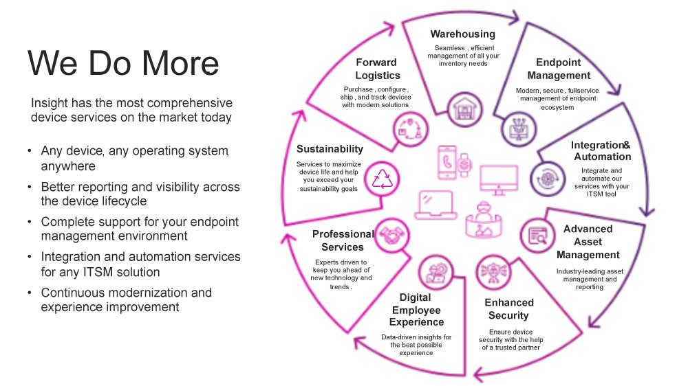 Insight's comprehensive device services Illustrative chart of Insight's comprehensive device services